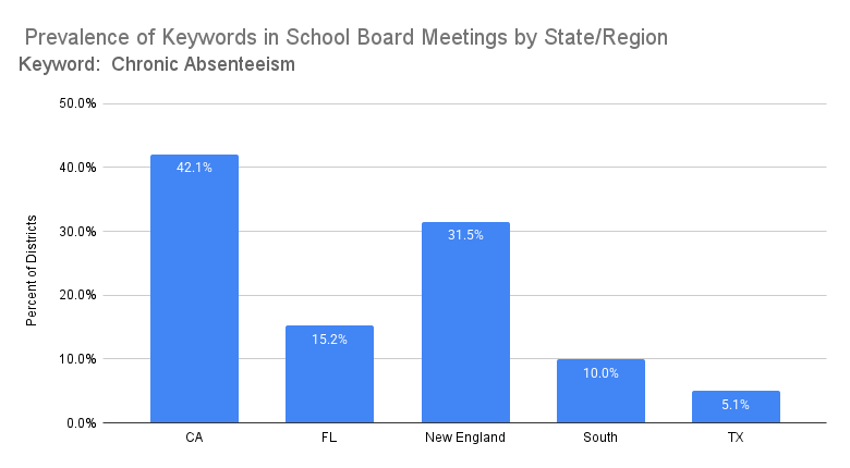 Keywords - Chronic Absenteeism 2025 School Boards