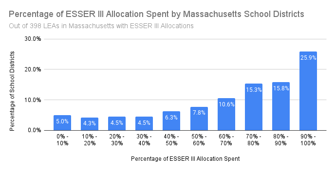 Massachusetts by Percentages 4-27