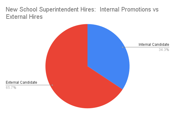 New School Superintendent Hires_  Internal Promotions vs External Hires Corrected