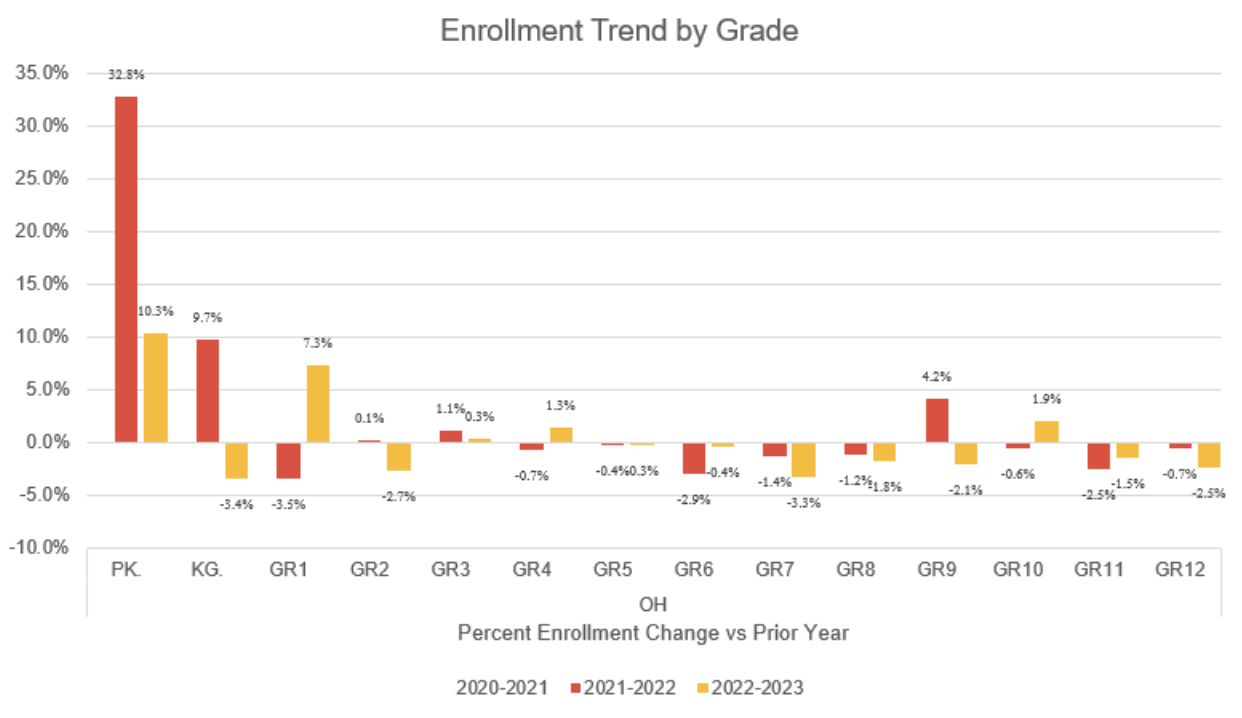 Ohio by Grade