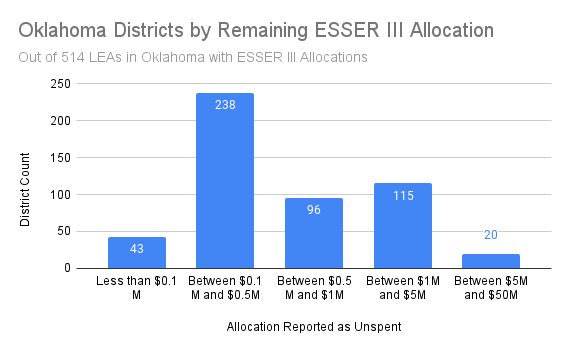 Oklahoma Districts by Remaining ESSER III Allocation -2
