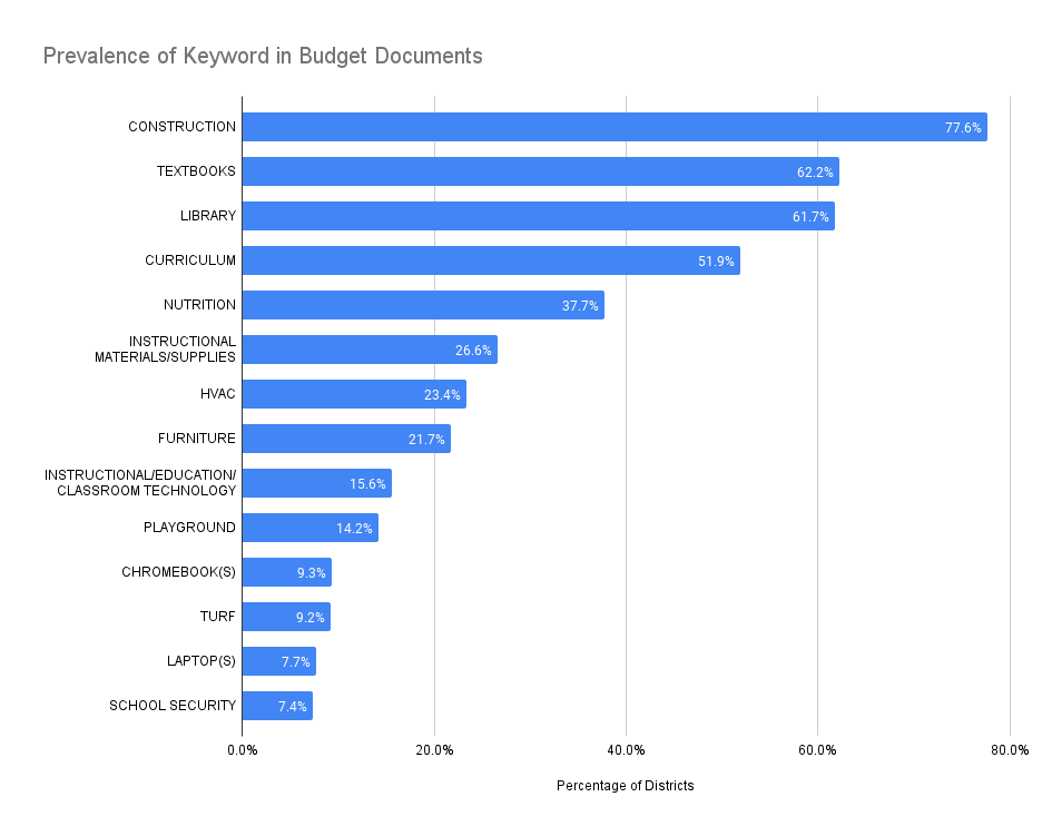 Op and CapEx Budget Keyword Mentions-1