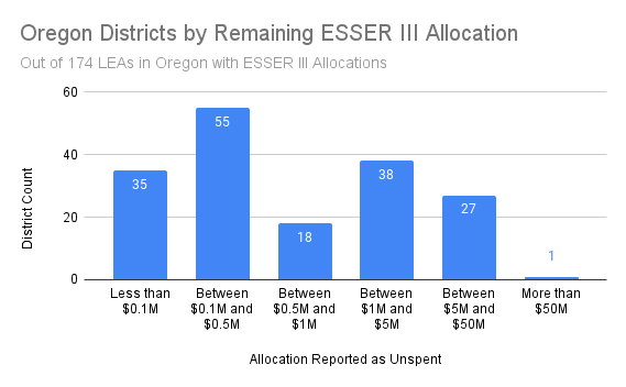 Oregon Districts by Remaining ESSER III Allocation