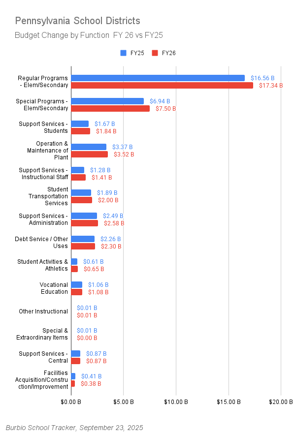 PA Budget - Functions Chart 9-23