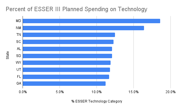 Percent Technology by State