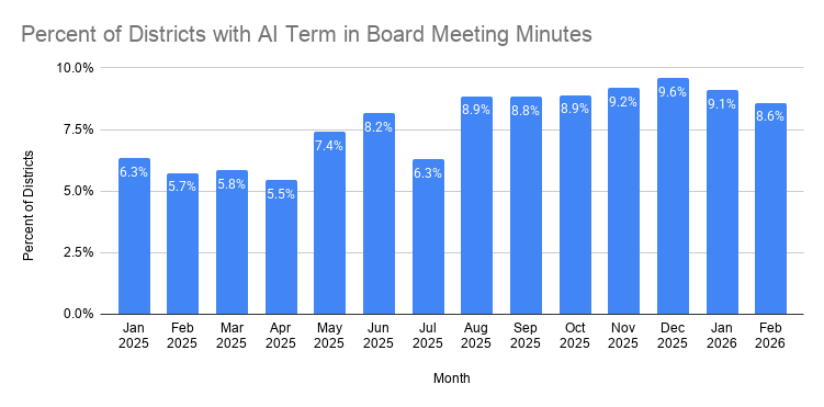 Percent of Districts with AI Term in Board Meeting Minutes