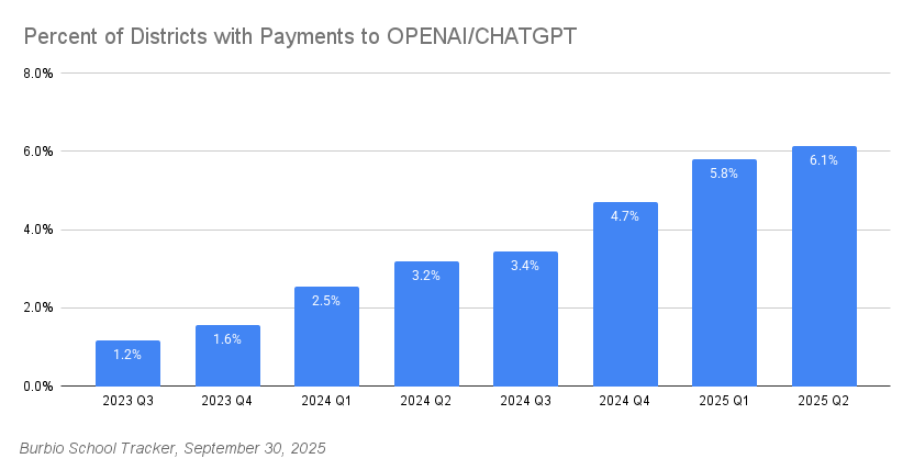 Percent of Districts with Payments to OPENAI_CHATGPT-1