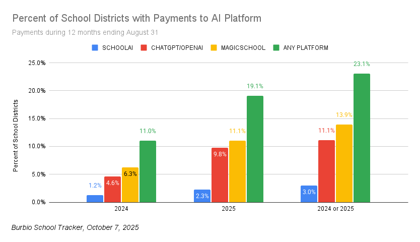 Percent of School Districts with Payments to AI Platform-1