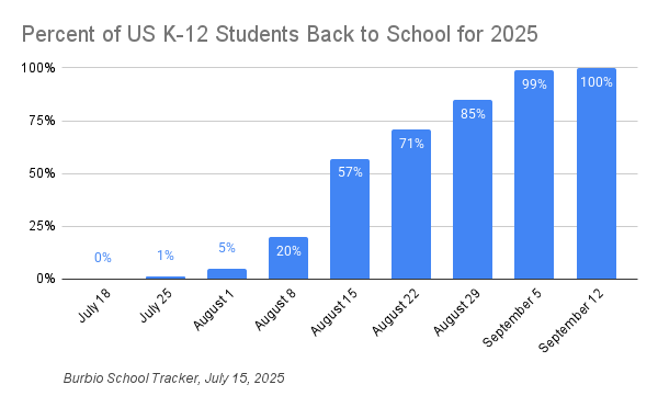 Percent of US K-12 Students Back to School for 2025