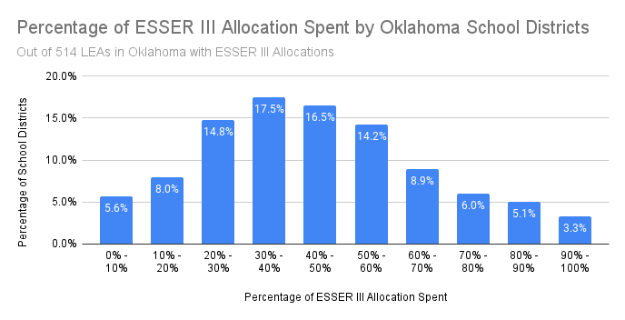Percentage of ESSER III Allocation Spent by Oklahoma School Districts-1