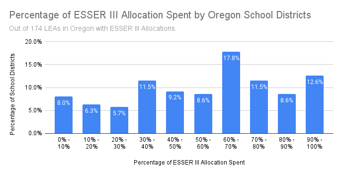 Percentage of ESSER III Allocation Spent by Oregon School Districts-1