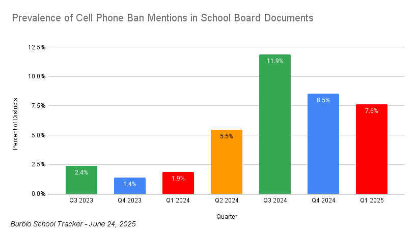 Phone Bans Mentions 6-24-25-1