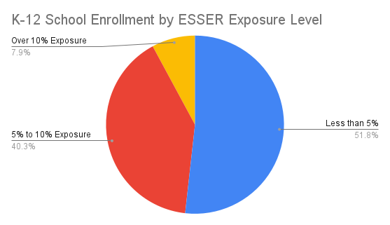 Pie Chart Enrollment Exposure 11-22