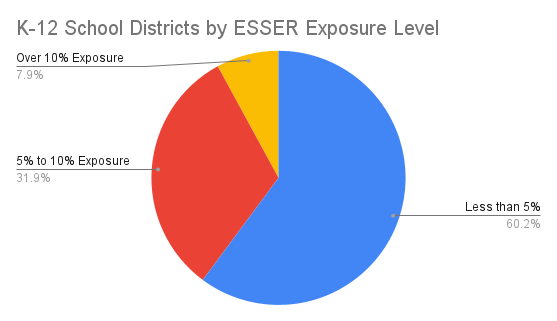 Pie Chart K-12 School Districts by ESSER Exposure Level