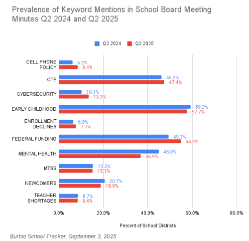Prevalence of Keywords Mentions