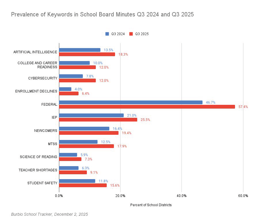 Prevalence of Keywords in School Board Minutes Q3 2024 and Q3 2025-1