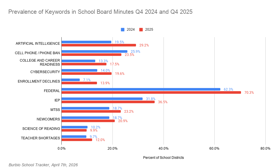 Prevalence of Keywords in School Board Minutes Q4 2024 and Q4 2025-2