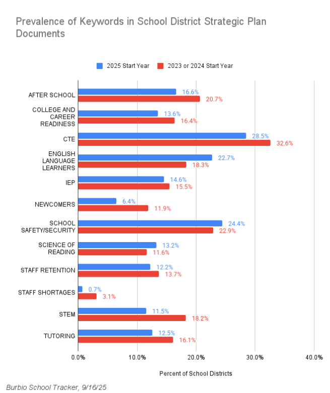 Prevalence of Keywords in School District Strategic Plans