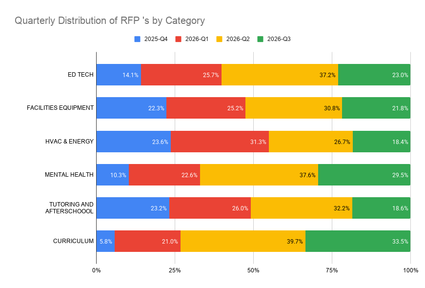 Quarterly Distribution of RFP s by Category-1