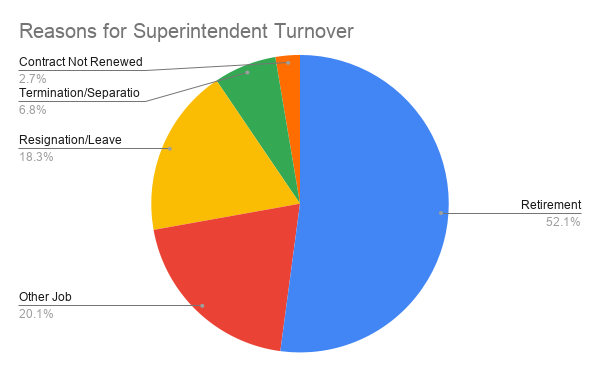 Reasons for Superintendent Turnover 8-22-26