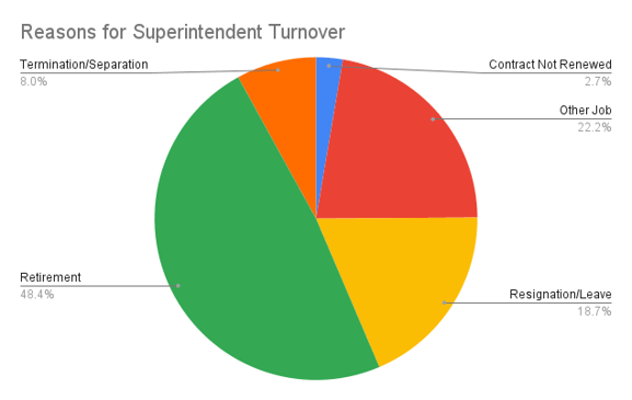 Reasons for Superintendent Turnover-2