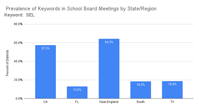 SEL Board Docs 2025 by State