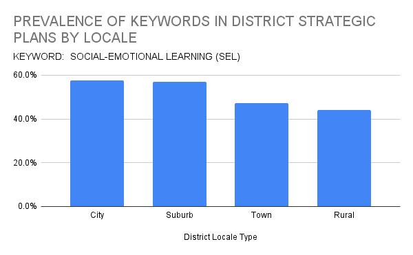 SEL Chart Strategic Plans