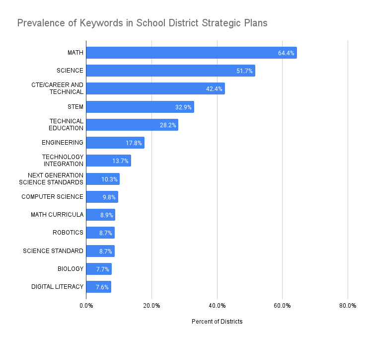 STEM Strategic Plans-1