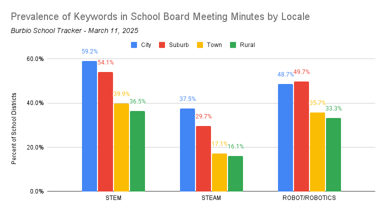 STEM-STEAM Robotics Local Chart 3-11