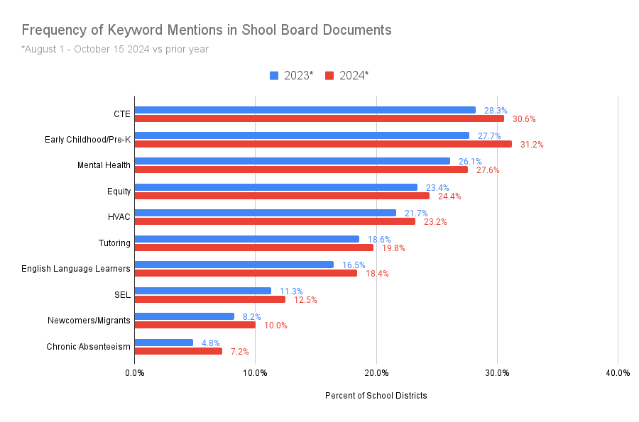 School Board Mention Increases-1