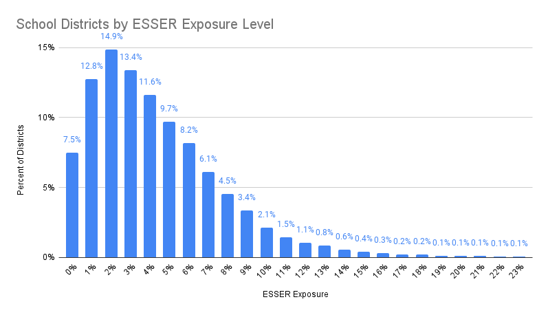 School Districts by ESSER Exposure Level 11-22-1