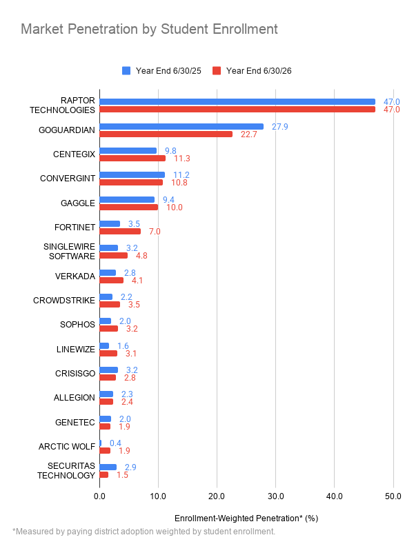 Security Companies - K-12 Market Penetration