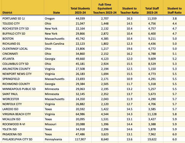 Staff Student Ratio Top 25 5-6-25-1