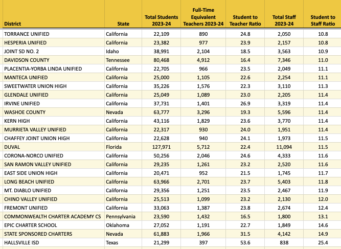 Staff Student Ratio- Bottom Districts 5-6-25
