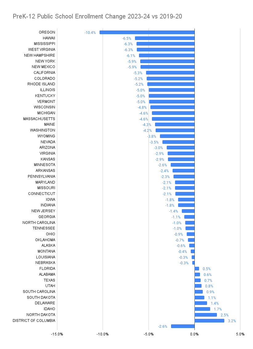 State Enrollment Versus Pre-Covid DC Fixed-1