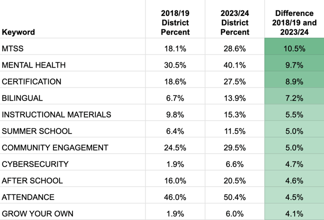 Strategic Plan Increases