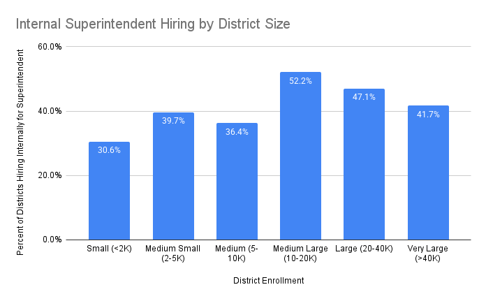 Internal Superintendent Hiring by District Size