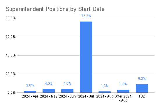Superintendent Positions by Start Date