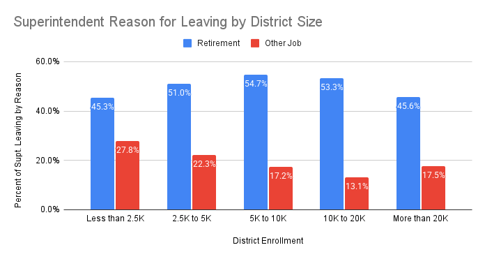 Superintendent Reason for Leaving by District Size