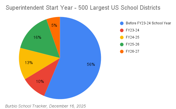 Superintendent Start Year - 500 Largest US School Districts-1