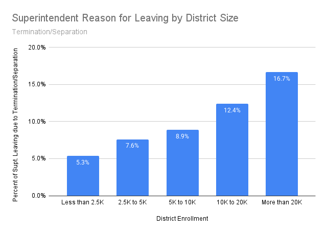 Superintendent Termination Reason for Leaving by District Size