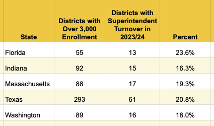 Superintendent Turnover Averages - 5 States-1