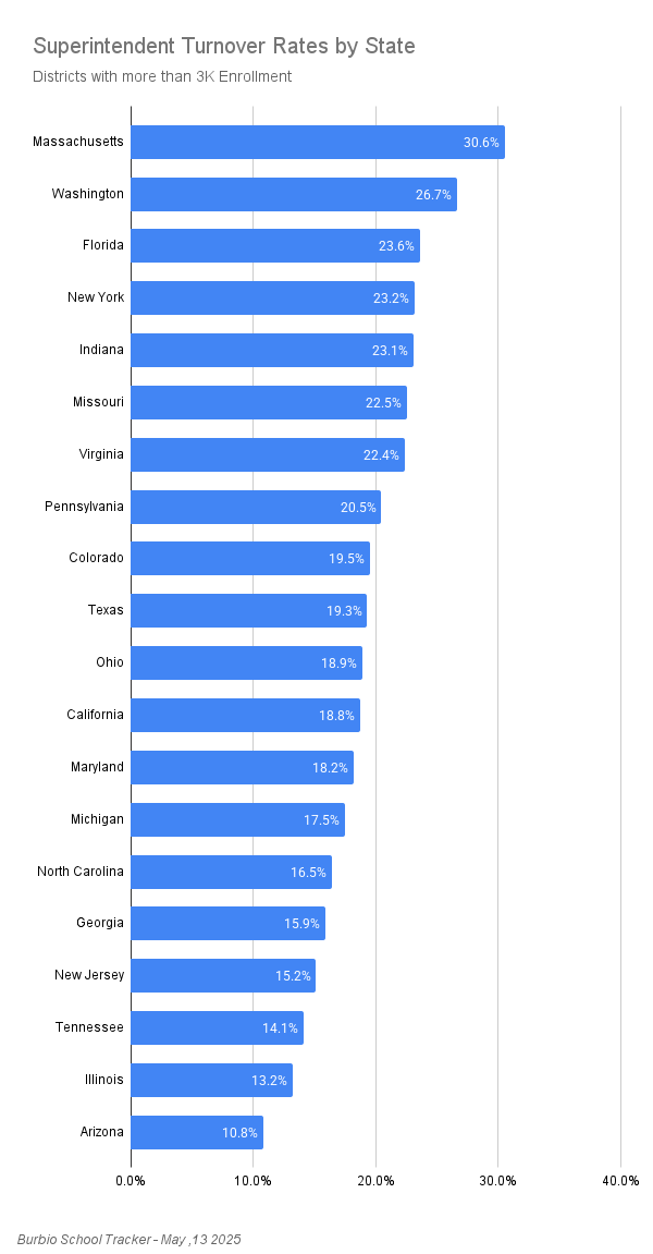 Superintendent Turnover Rates by State -1