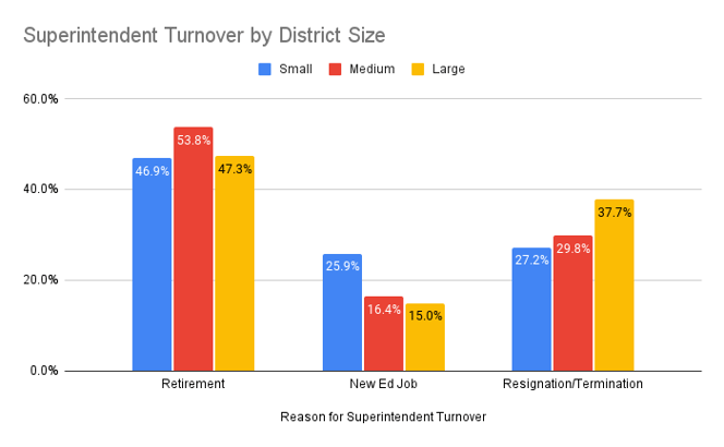 Superintendent Turnover by District Size-1