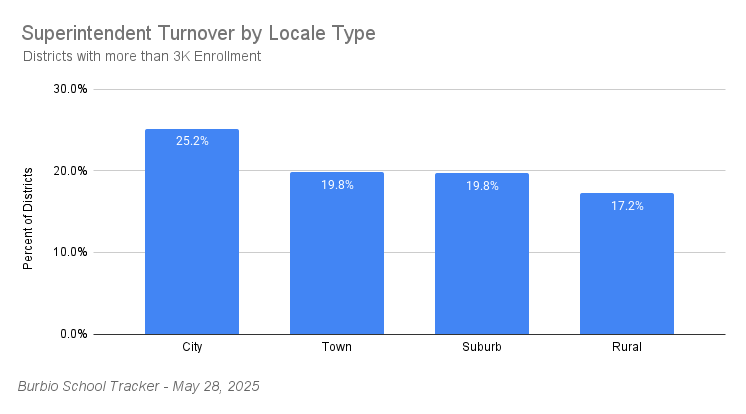 Superintendent Turnover by Locale Type-2