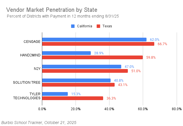 TX Higher 10-22- Vendor Market Penetration
