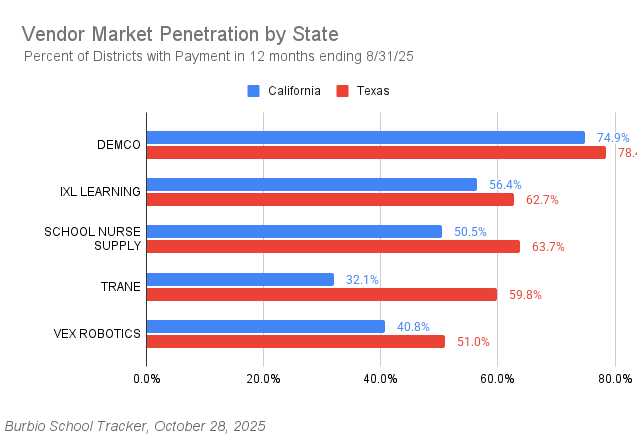 TX Higher 10-29 Vendor Market Penetration-1