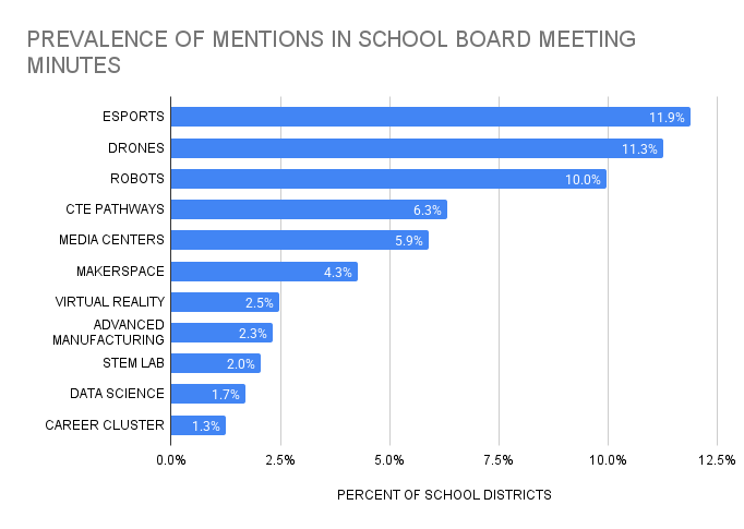 Targeted CTE-STEM School Board Docs