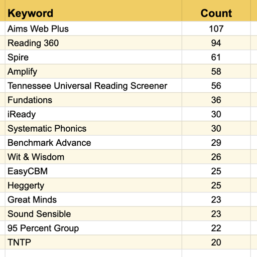 Tennessee Chart 