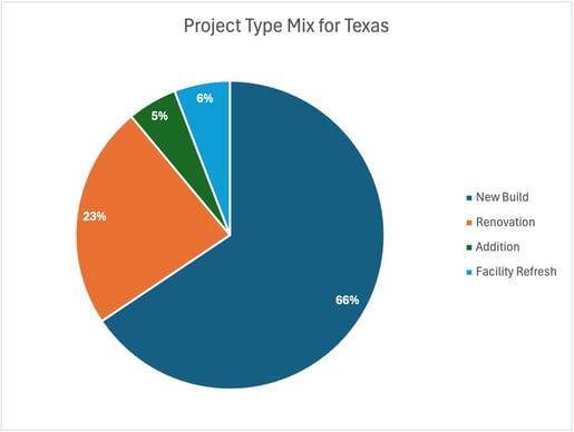Texas Construction